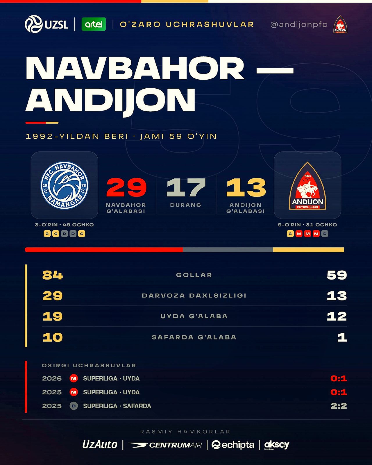 Prevyu.  “Navbahor”— "Andijon" 