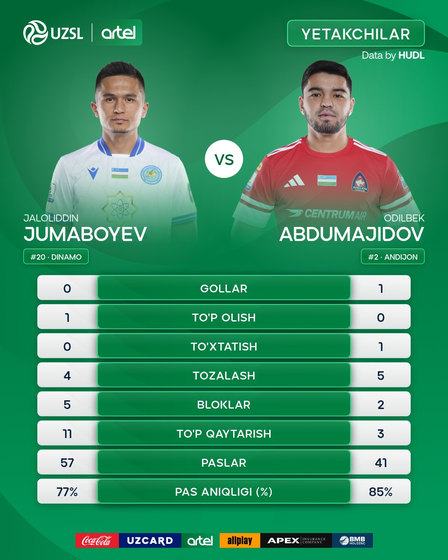 Dinamo 1:1 Andijon, 25-oktabr, 2026